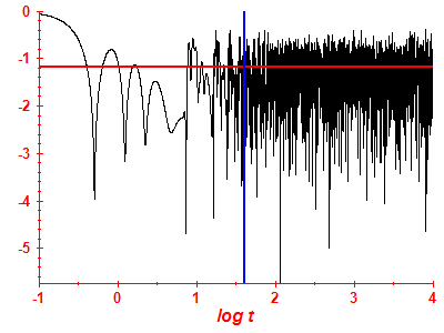 Survival probability log